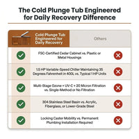 Cold Plunge Tub Engineered for Daily Recovery, Cedar Cabinet, Stainless Steel Basin, 1.5HP Chiller to 35°F — Comparison